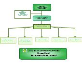 LAND BANK OF THE PHILIPPINES ORGANIZATIONAL .